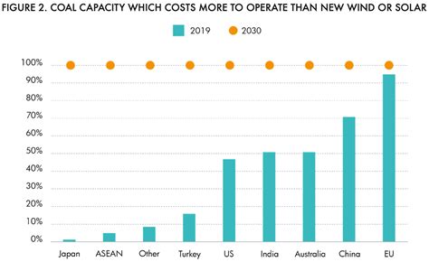 4 Reasons Why Coal Is Expensive And Solar And Wind Are Cheap Vox 4 Reasons Why Coal Is Expensive And Solar And Wind Are Cheap Vox