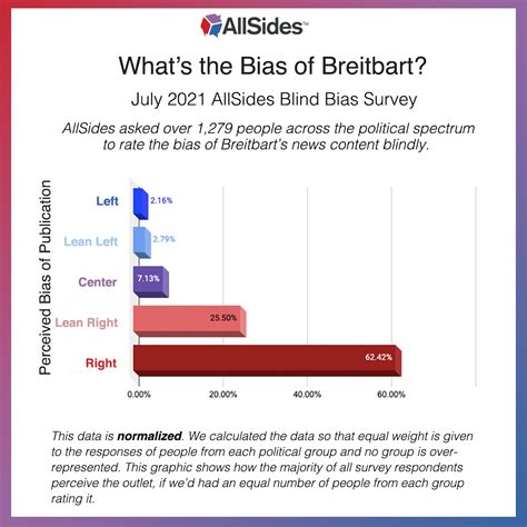 588 Americans Across The Political Spectrum Rated Breitbart Right 6 49 In A Dec 2024 Blind Bias Survey Breitbart Has Been Rated Right Since July 2021 Dive Into The Results Of 588 Americans Across The Political Spectrum Rated Breitbart Right 6 49 In A Dec 2024 Blind Bias Survey Breitbart Has Been Rated Right Since July 2021 Dive Into The Results Of