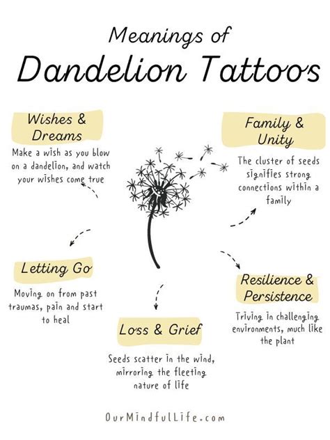 Dandelion Tattoo Meanings And Symbolism Meaning About Dandelion Tattoo Meanings And Symbolism Meaning About