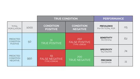 Evaluating The Power Of Predictive Analytics Statistics Basics For Clinicians And Quality Professionals