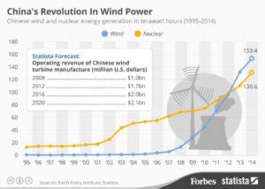 Facts Statistics Energy And Pollution In China China Mike