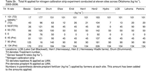 Figure 6 From Validation Of Nitrogen Calibration Strip Technology For Figure 6 From Validation Of Nitrogen Calibration Strip Technology For