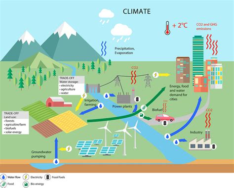 Frontiers Climate Land Energy Water Nexus Models Across Scales Progress Gaps And Best Accessibility Practices Frontiers Climate Land Energy Water Nexus Models Across Scales Progress Gaps And Best Accessibility Practices