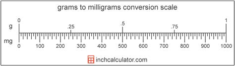 Grams To Milligrams Conversion G To Mg Inch Calculator Grams To Milligrams Conversion G To Mg Inch Calculator