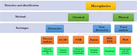 Methods For Detection And Identification Of Microplastics In Aquatic Methods For Detection And Identification Of Microplastics In Aquatic