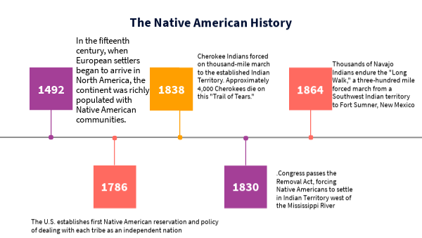 Native American History Tribes Timeline Reservations History
