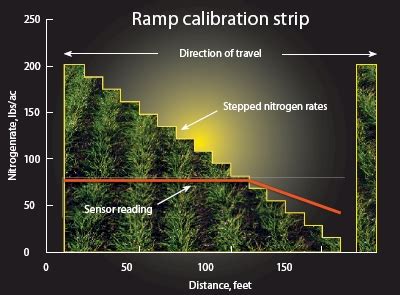 Nitrogen Rich Strips Predicting The Potential Response To Applied N Nitrogen Rich Strips Predicting The Potential Response To Applied N
