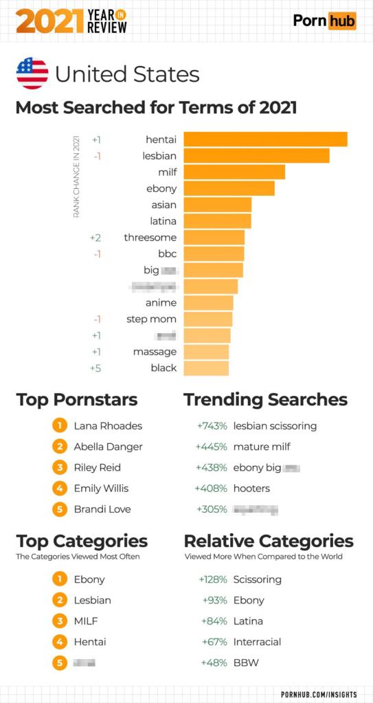 Pornhub Reveals 2021 Amp 39 S Most Popular Searches In America Pornhub Reveals 2021 Amp 39 S Most Popular Searches In America