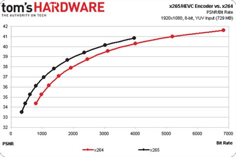 X265 Versus X264 And Cpu Utilization Next Gen Video Encoding X265 Tackles Hevc H 265 Tom S Hardware X265 Versus X264 And Cpu Utilization Next Gen Video Encoding X265 Tackles Hevc H 265 Tom S Hardware